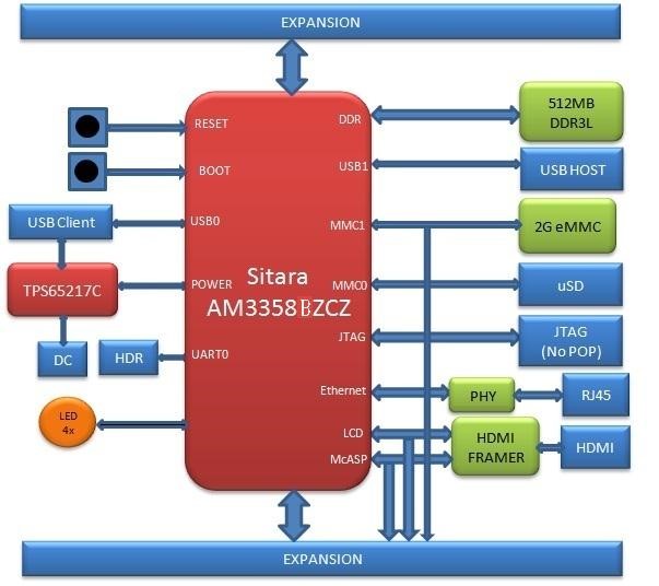 BeagleBone Black Key Components